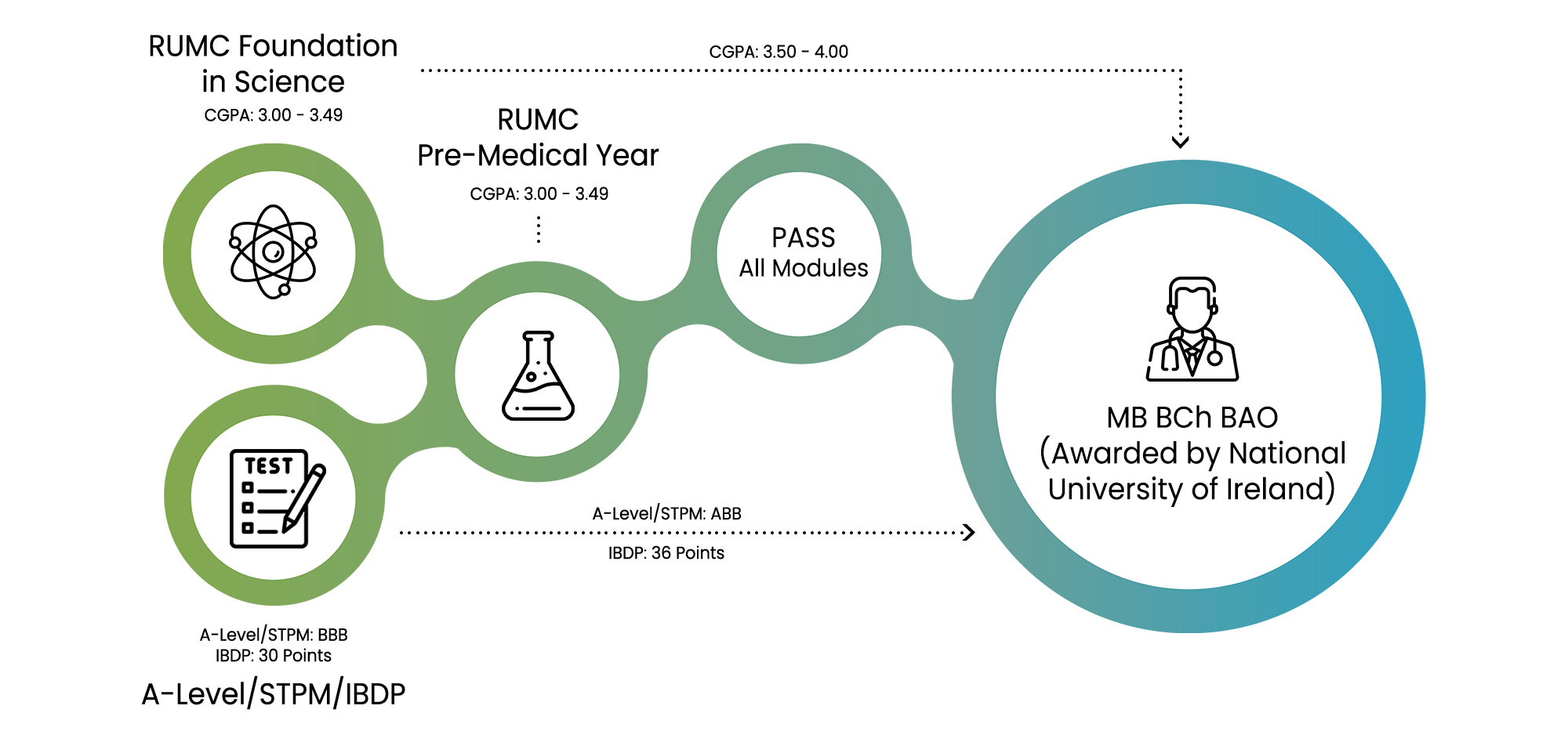 RUMC Undergraduate Medicine Progression Pathway